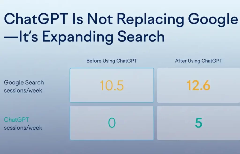 ChatGPT לא מחליף את Google – הוא מרחיב את החיפוש.