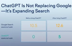 ChatGPT לא מחליף את Google – הוא מרחיב את החיפוש.