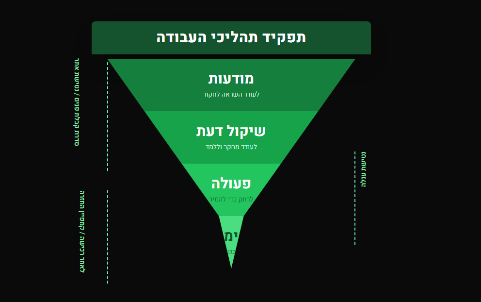 אוטומציות באימייל לשנת 2026: ככה תגרמו לעסק למכור גם כשאתם לא שם