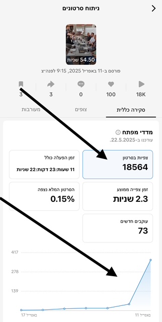 18560 צפיות ו 73 עוקבים חדשים בקמפיין טיק טוק